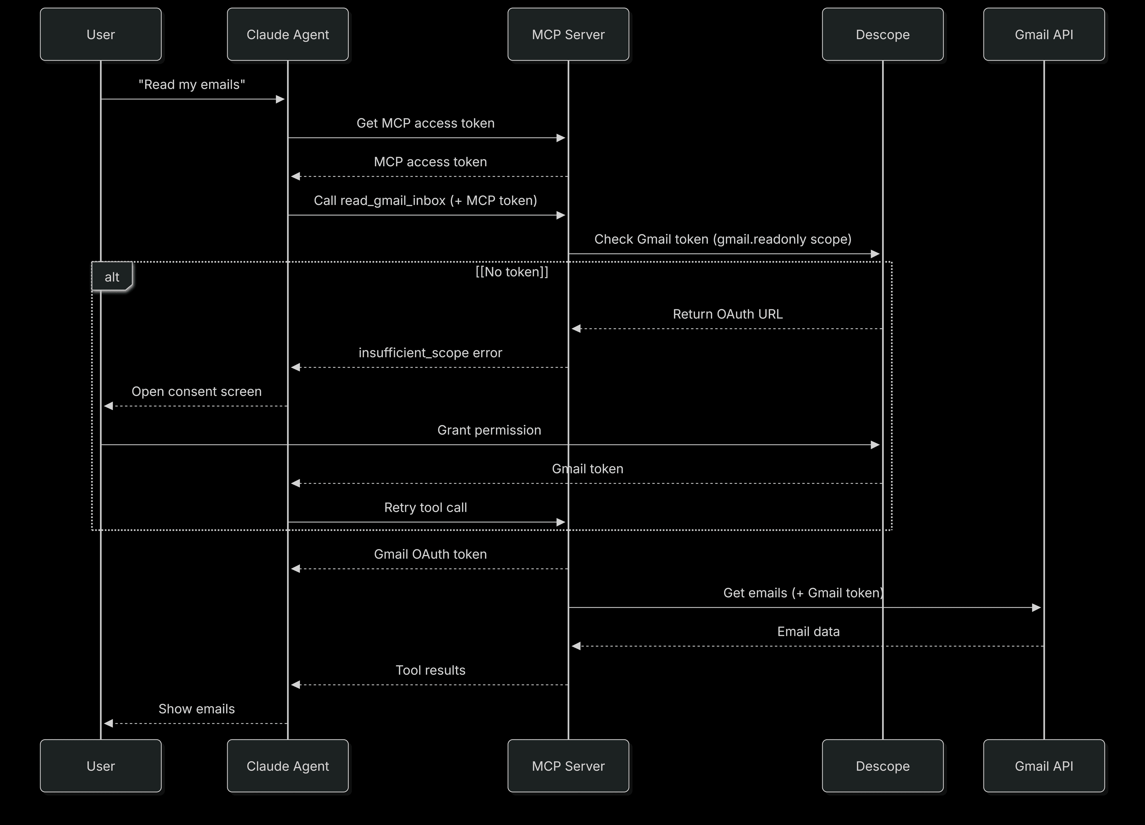 Fig: Read emails sequence