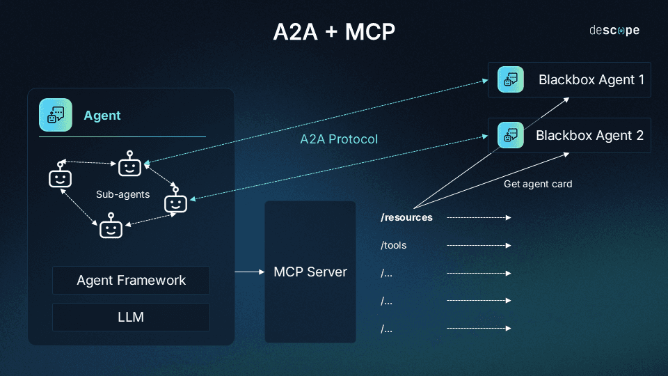 Diagram titled A2A + MCP showing how the two protocols work together. On the left, an Agent container includes three Sub-agents represented by robot icons with bidirectional arrows between them, an Agent Framework layer below, and an LLM layer at the bottom. The Agent connects to an MCP Server in the center, which exposes endpoints including /resources, /tools, and three additional endpoints shown as /... each with arrows pointing right. On the right side, two external agents labeled Blackbox Agent 1 and Blackbox Agent 2 connect via A2A Protocol, with a Get agent card arrow indicating the discovery mechanism. The A2A Protocol label spans the upper portion showing the communication path between the local agent system and the external blackbox agents, while MCP handles the internal tool and resource connections. The Descope logo appears in the top right corner.