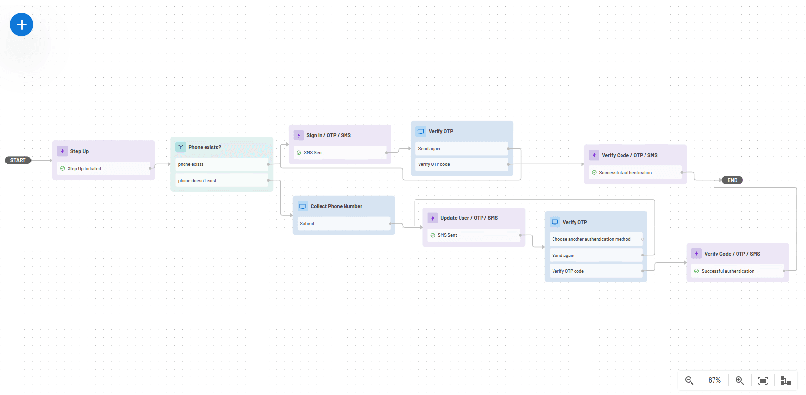 OTP post auth flow