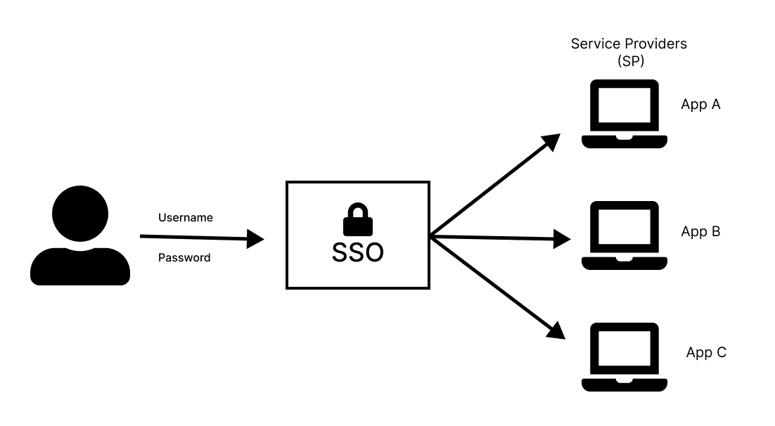 SSO tutorial what is SSO