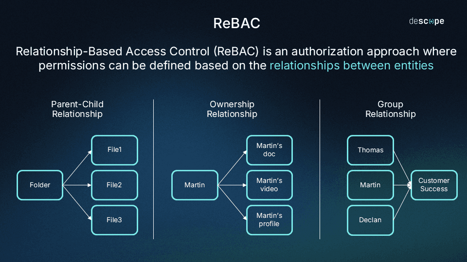 Diagram titled ReBAC with the Descope logo in the top right corner. The subtitle reads Relationship-Based Access Control (ReBAC) is an authorization approach where permissions can be defined based on the relationships between entities, with "relationships between entities" highlighted in teal. Three relationship types are illustrated below. The Parent-Child Relationship on the left shows a Folder node connecting with arrows to three child nodes: File1, File2, and File3, demonstrating hierarchical resource relationships. The Ownership Relationship in the center shows a Martin node connecting with arrows to three owned resources: Martin's doc, Martin's video, and Martin's profile, demonstrating user-to-resource ownership. The Group Relationship on the right shows three user nodes (Thomas, Martin, and Declan) each connecting with arrows to a single Customer Success group node, demonstrating user-to-group membership. All nodes are displayed as rounded rectangles with teal borders on the dark blue background.
