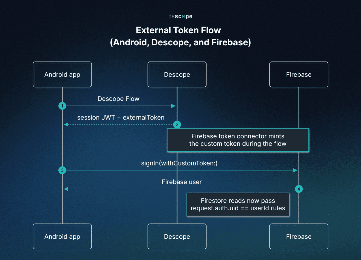 Sequence diagram on a dark teal gradient background with the Descope logo, showing an Android app exchanging a Descope Flow for a session JWT and externalToken, then using signInWithCustomToken to get a Firebase user, with notes explaining the Firebase token connector mints the custom token and that Firestore reads now pass request.auth != null rules.