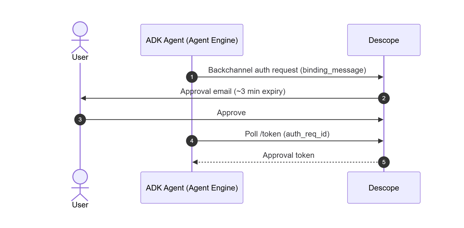 Gating sensitive actions with CIBA