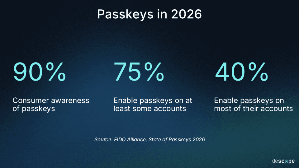 Passkeys stats in 2026 from the FIDO Alliance.