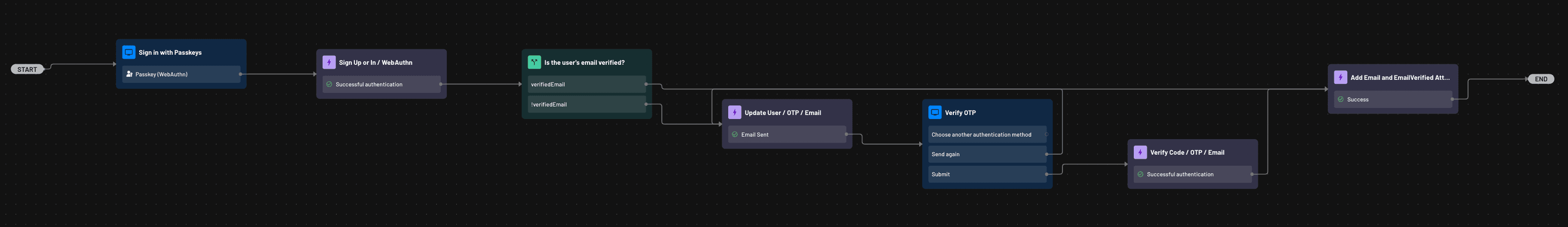 Fig: Passkeys flow