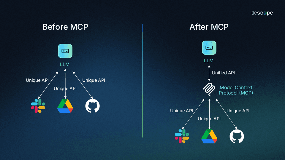 Comparison diagram showing LLM integration before and after MCP. On the left, an LLM connects directly to Google Drive, Slack, and GitHub through separate unique APIs. On the right, the LLM connects through a single unified API to the Model Context Protocol, which then connects to each service through their unique APIs, thereby reducing integration complexity.