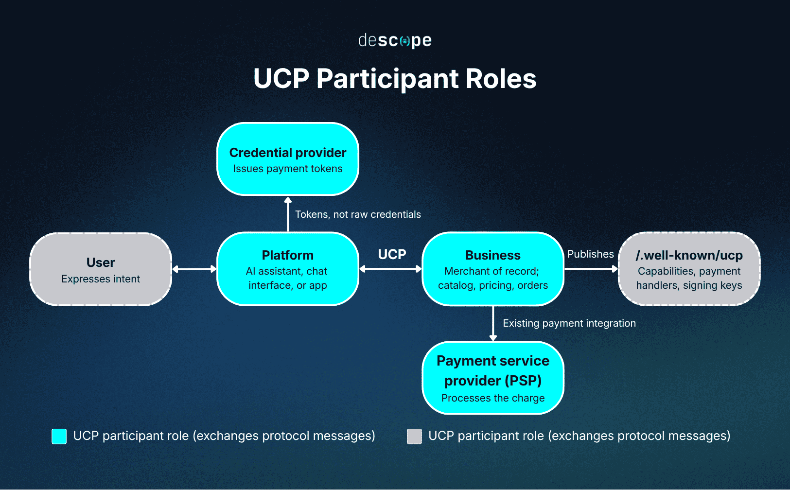 Fig: A diagram illustrating the four participants in UCP; the user and the discovery profile are not participants and appear for context