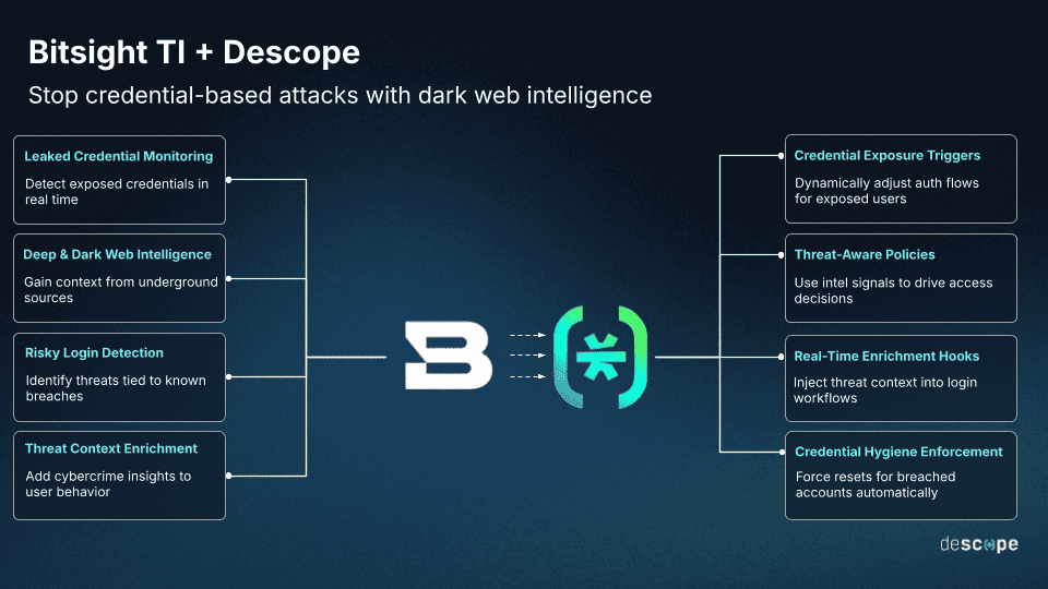 Descope and Bitsight TI