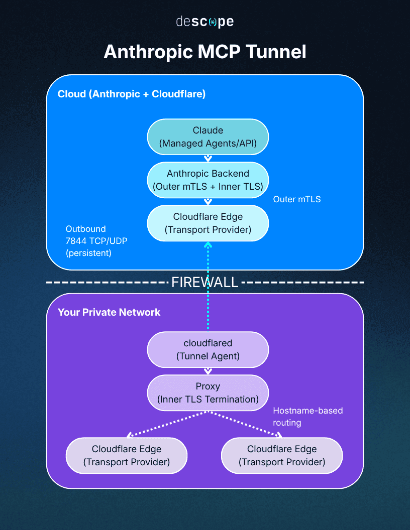 Fig: A flowchart illustrating the end-to-end process using an MCP Tunnel