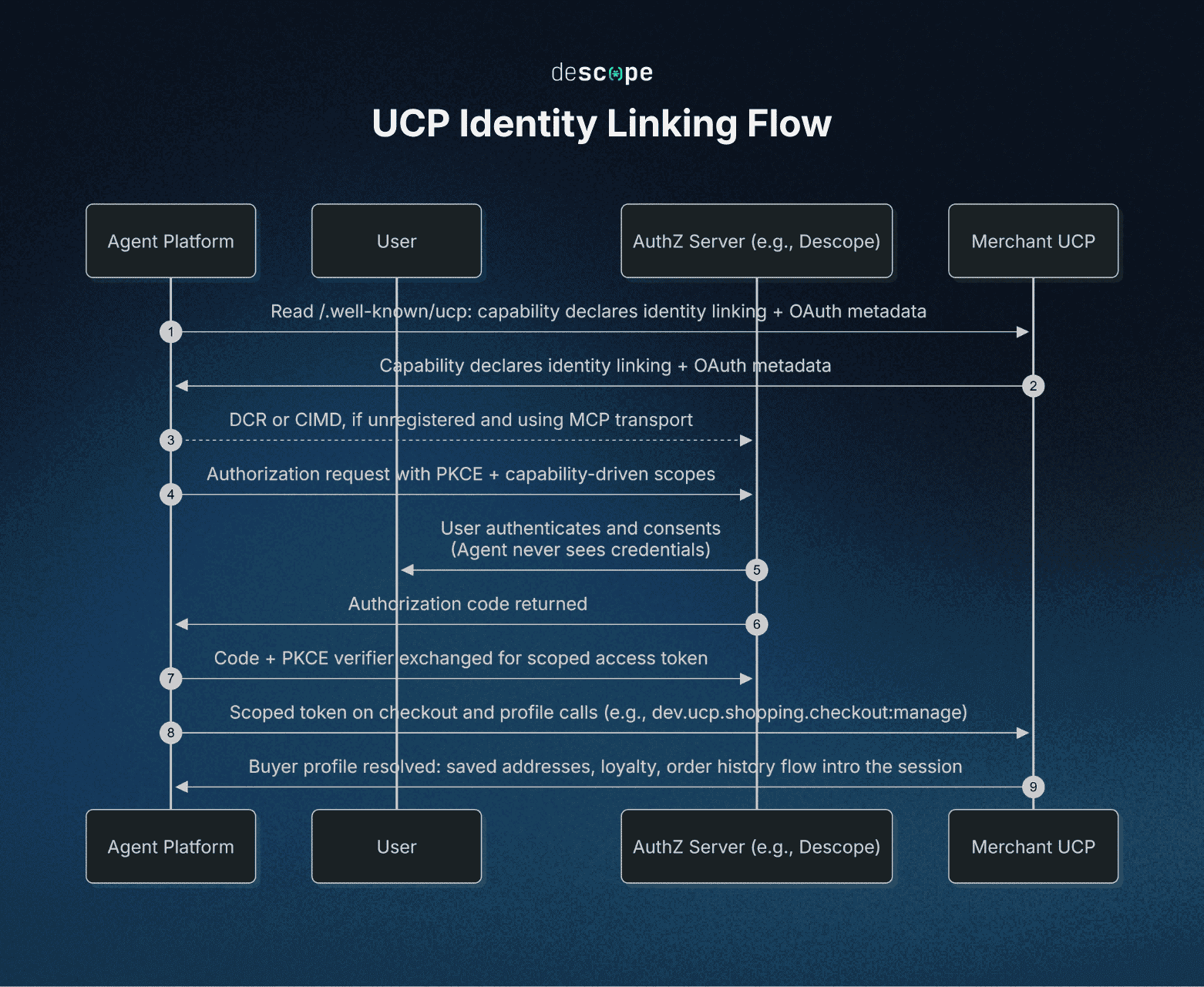 Fig: A diagram illustrating the UCP Identity Linking flow