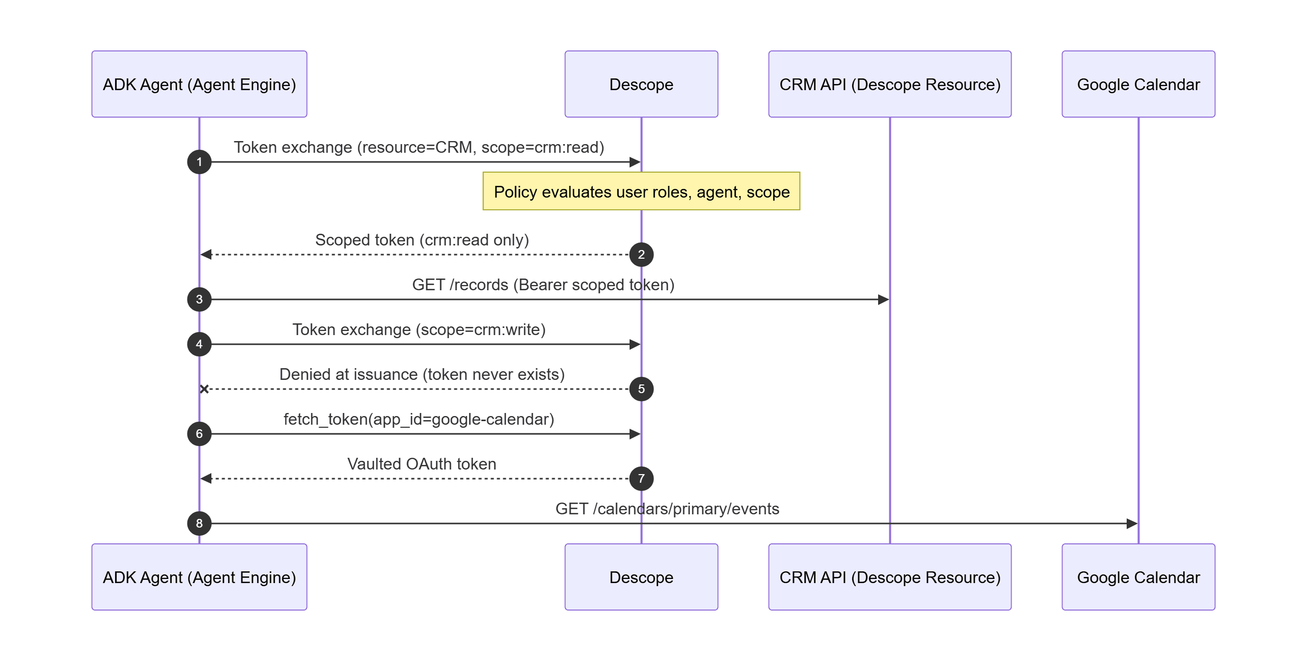 Fetching credentials inside ADK tools