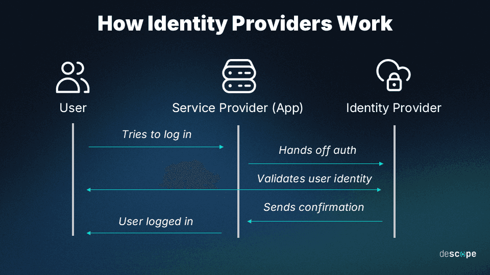 This flow diagram shows how an identity provider works