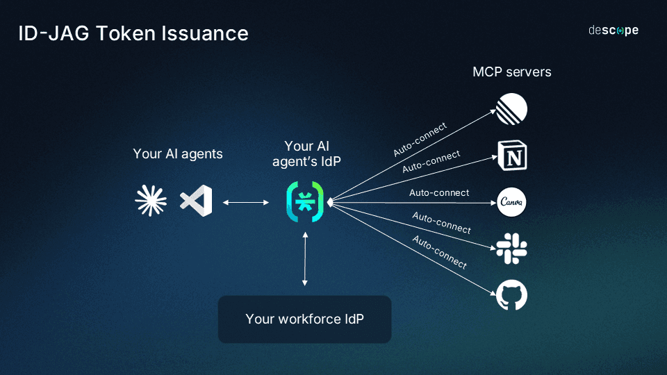 ID-JAG issuance with Descope