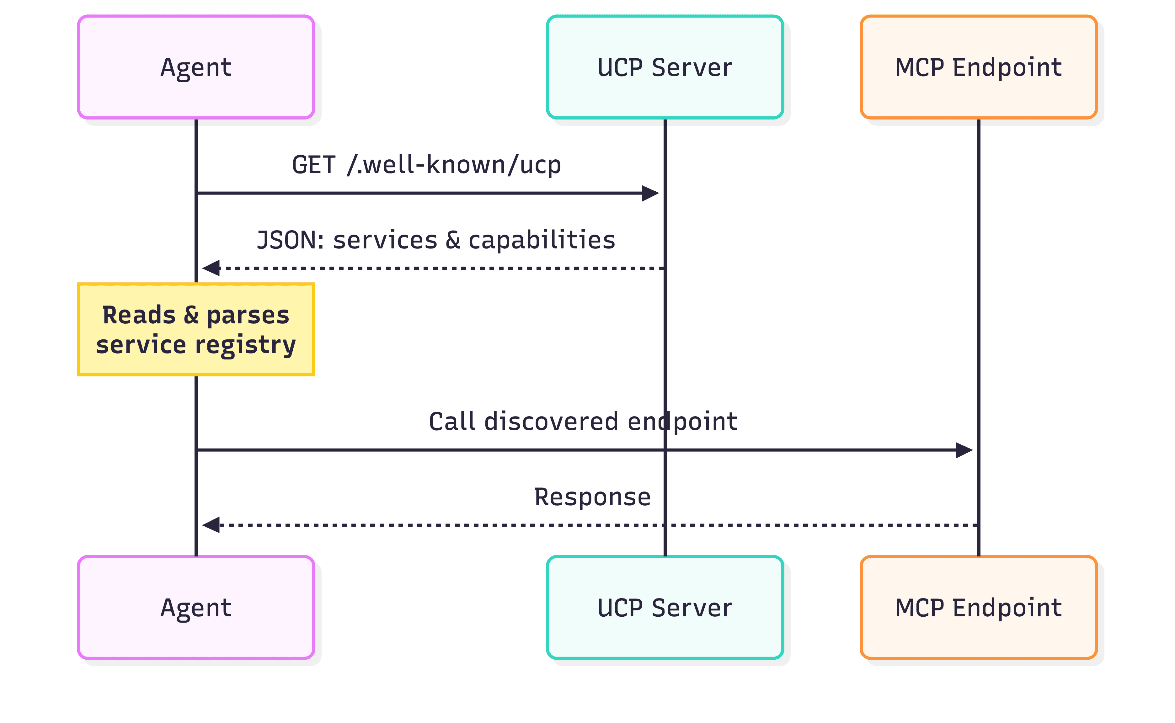 Fig: UCP agent service discovery