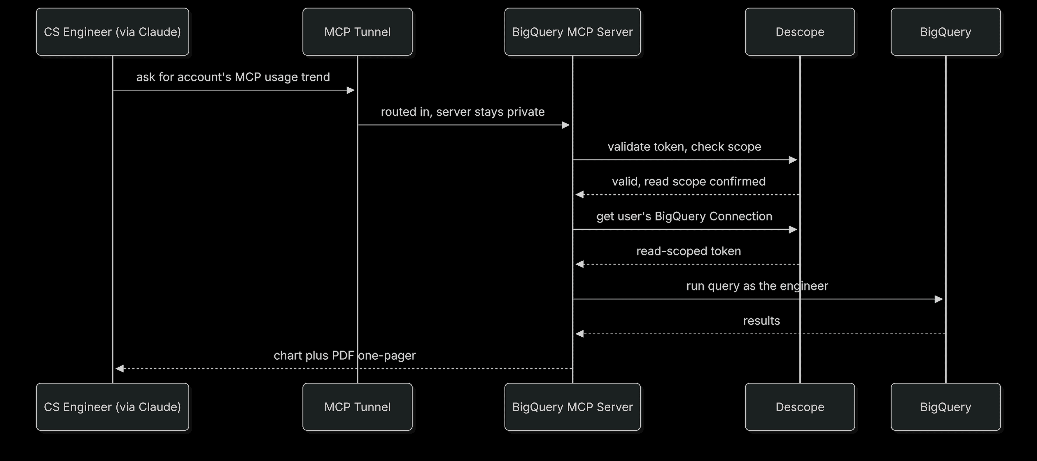 Fig: A sequence diagram illustrating the complete flow for the Descope internal BigQuery MCP server