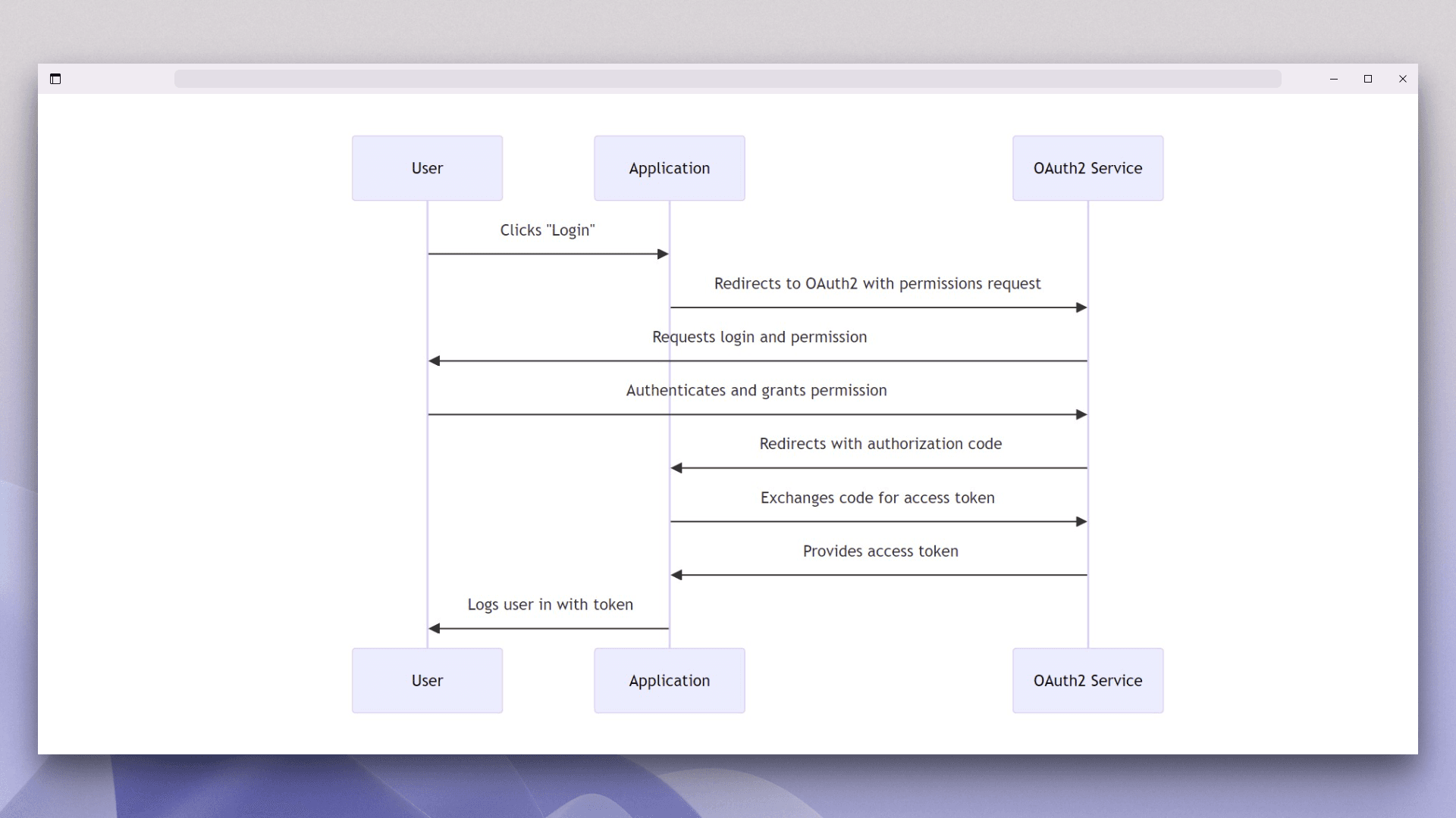 Sequence diagram illustrating the OAuth Authorization Code Grant flow with three vertical participants labeled User, Application, and OAuth2 Service, where the User clicks Login and sends a request to the Application, the Application redirects the User to the OAuth2 Service with a permissions request, the OAuth2 Service requests login and permission from the User, the User authenticates and grants permission, the OAuth2 Service redirects back to the Application with an authorization code, the Application exchanges the authorization code with the OAuth2 Service for an access token, the OAuth2 Service provides the access token, and the Application logs the user in using the token, with arrows showing the direction and order of each step.