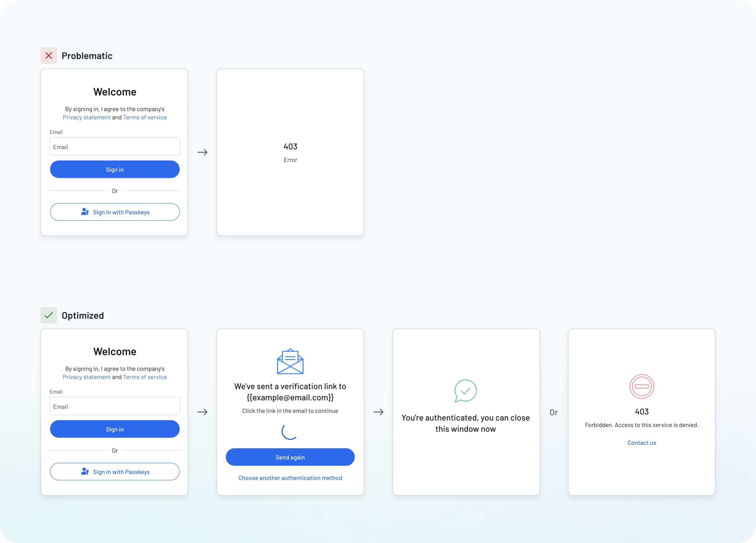 Comparison of login flow designs with a Problematic example above marked by a red X icon and an Optimized example below marked by a green checkmark icon. The Problematic flow shows two screens: a Welcome screen with the text By signing in, I agree to the company's Privacy statement and Terms of service, an Email input field, a blue Sign in button, an Or divider, and an outlined Sign in with Passkeys button. An arrow points to the second screen which displays only 403 Error with no additional context or guidance. The Optimized flow shows four screens progressing left to right. The first screen matches the problematic welcome screen with Welcome heading, By signing in, I agree to the company's Privacy statement and Terms of service, Email input field, blue Sign in button, Or divider, and outlined Sign in with Passkeys button. An arrow points to the second screen showing an envelope icon with the message We've sent a verification link to {{example@email.com}} and instruction text Click the link in the email to continue, a loading spinner, a blue Send again button, and a Choose another authentication method link. An arrow points to the third screen displaying a green checkmark icon in a speech bubble with the message You're authenticated, you can close this window now. The word Or appears between the third and fourth screens, with the fourth screen showing a red prohibited icon, the text 403, the explanation Forbidden. Access to this service is denied, and a Contact us link. The optimized version provides clear feedback at each step and helpful error messaging with a recovery path rather than a dead-end error screen.