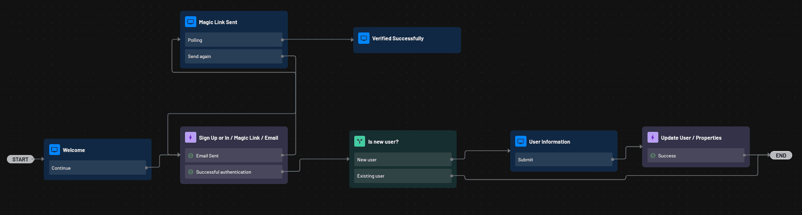 Fig: Descope sign-up-or-in flow