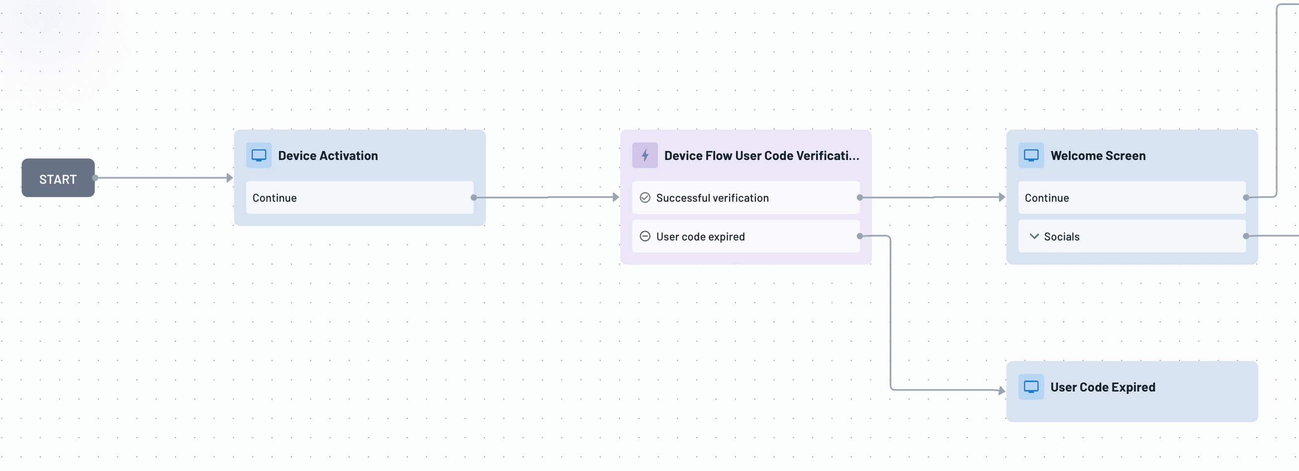 A flow chart diagram on a dotted grid background illustrating a device activation process. The flow begins at a dark gray START button, leading to a blue Device Activation node with a Continue option. This connects to a purple Device Flow User Code Verification node which branches into two paths: Successful verification leads to a blue Welcome Screen node with Continue and Socials options, while User code expired leads down to a blue User Code Expired node. All nodes feature small representative icons in their top-left corners.