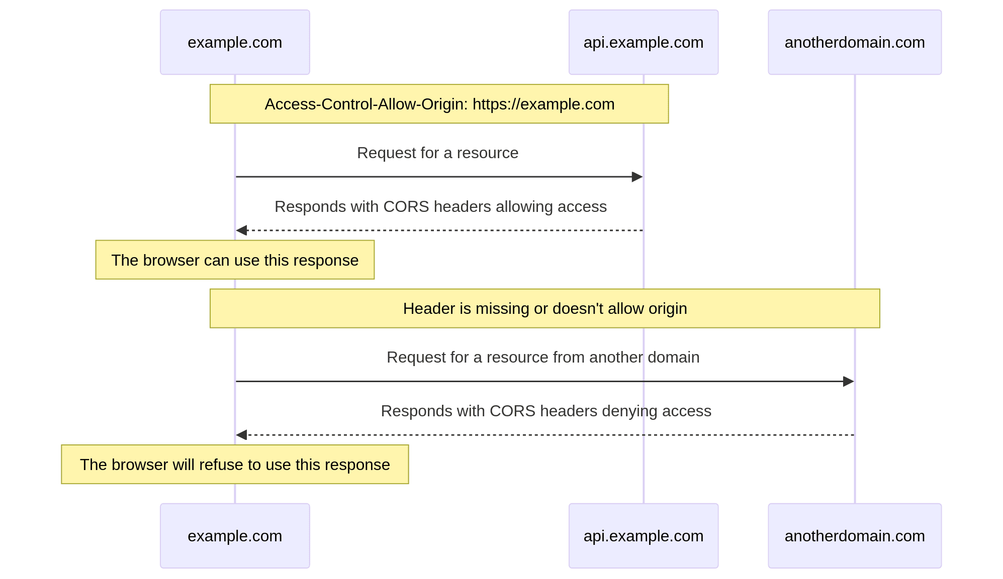 Sequence diagram illustrating CORS (Cross-Origin Resource Sharing) flow between three domains: example.com, api.example.com, and anotherdomain.com. The diagram shows two scenarios. In the first scenario, example.com requests a resource from api.example.com, which has an Access-Control-Allow-Origin header set to https://example.com. The API responds with CORS headers allowing access, and the browser can use this response. In the second scenario, when the header is missing or doesn't allow the origin, a request for a resource from anotherdomain.com results in the API responding with CORS headers denying access, and the browser will refuse to use this response.
