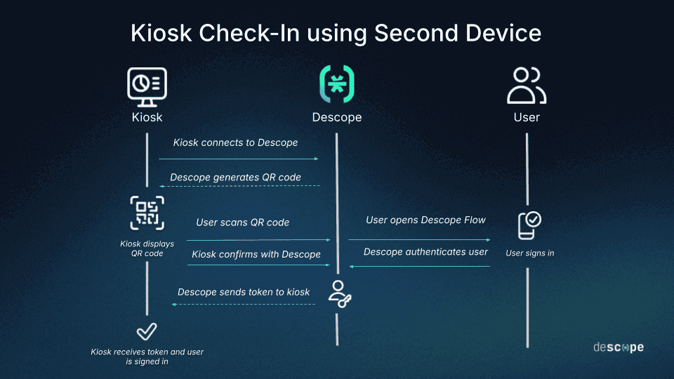 An infographic titled Kiosk Check-In using Second Device on a dark blue gradient background. The diagram illustrates a sequence of interactions between a Kiosk, Descope, and a User. The process begins with the Kiosk connecting to Descope, which generates a QR code. The Kiosk displays this QR code for the User to scan. Once scanned, the User opens a Descope Flow on their personal device to sign in. Descope authenticates the user, the Kiosk confirms the status with Descope, and Descope sends an access token back to the kiosk. The flow concludes with the Kiosk receiving the token and the user being successfully signed in. The descope logo is in the bottom right corner.