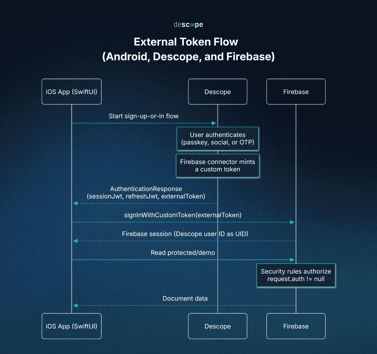 Sequence diagram of a token exchange between an iOS app, Descope, and Firebase. The app authenticates a user via Descope and receives an externalToken. The app uses this token to sign into Firebase (signInWithCustomToken), establishing a Firebase session linked to the Descope UID. The app then uses this authorized session to successfully read a protected Firebase document.